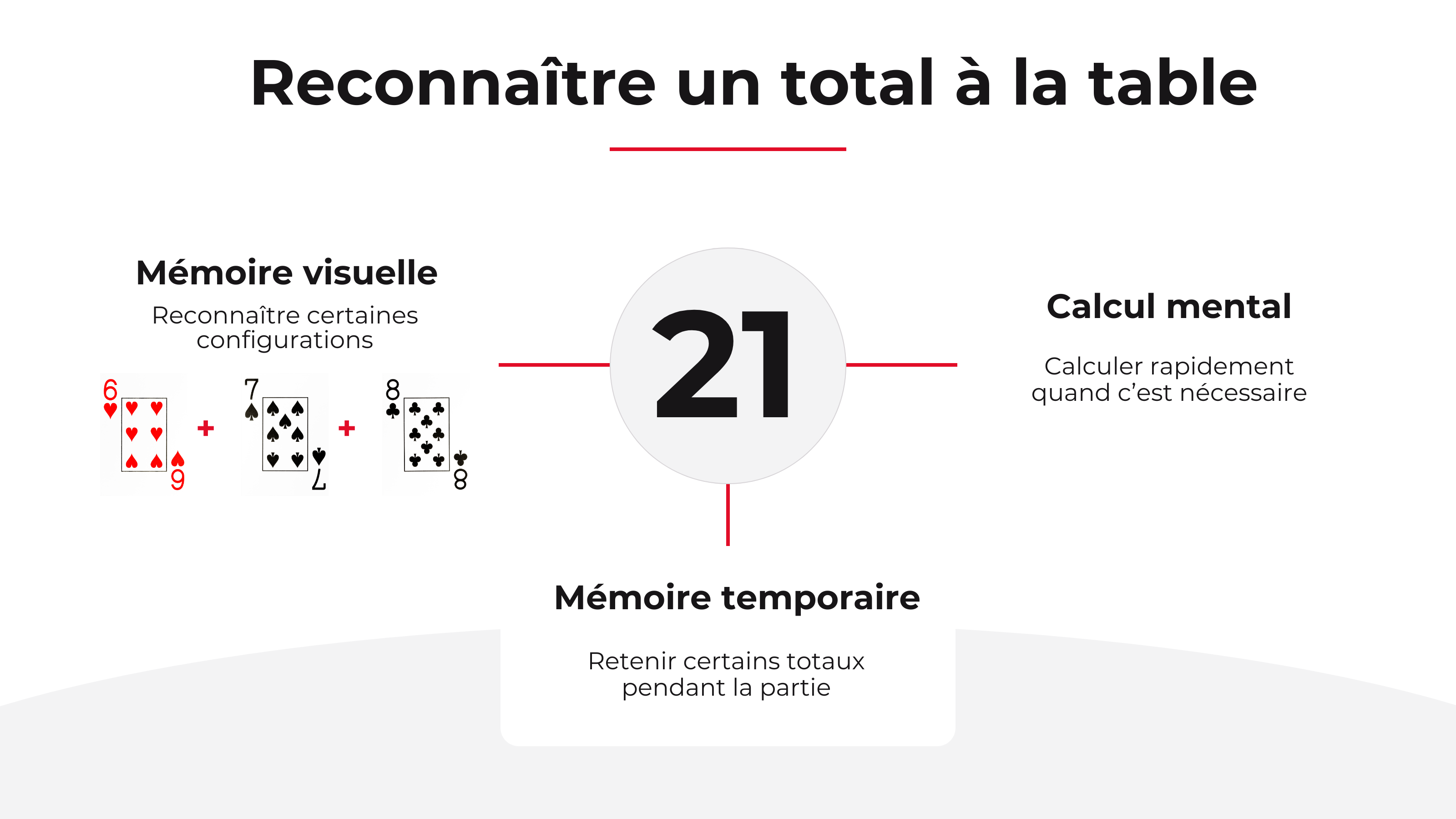 Formation de croupier au Black Jack : mémoire visuelle, calcul mental et mémoire temporaire pour reconnaître un total.